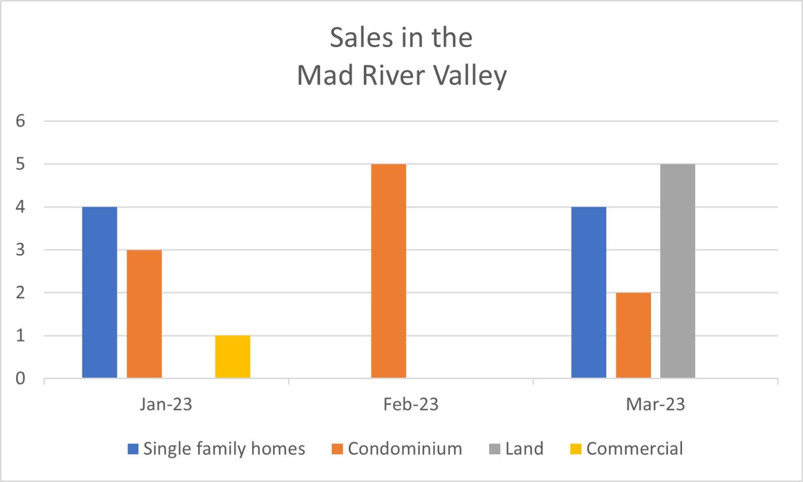 2023 June Mad River Valley Real Estate Driven by Data